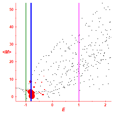 Peres lattice <M>